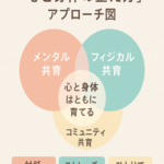 心と身体のアプローチ